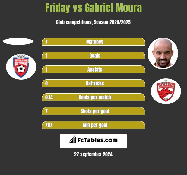 Friday vs Gabriel Moura h2h player stats