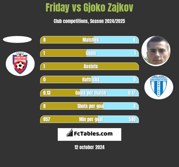 Friday vs Gjoko Zajkov h2h player stats