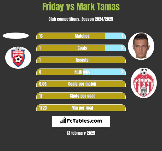 Friday vs Mark Tamas h2h player stats