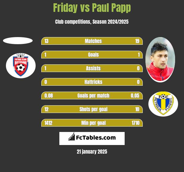 Friday vs Paul Papp h2h player stats