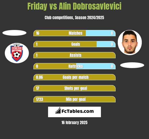 Friday vs Alin Dobrosavlevici h2h player stats