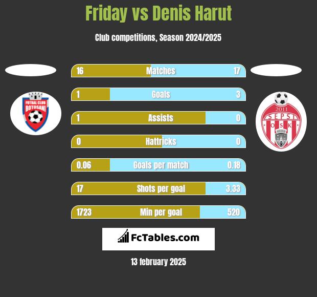 Friday vs Denis Harut h2h player stats