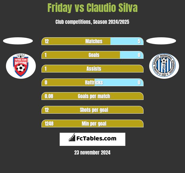 Friday vs Claudio Silva h2h player stats