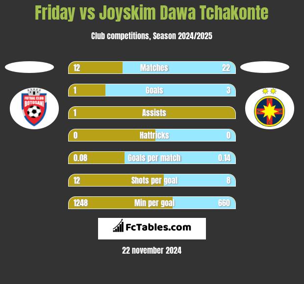 Friday vs Joyskim Dawa Tchakonte h2h player stats