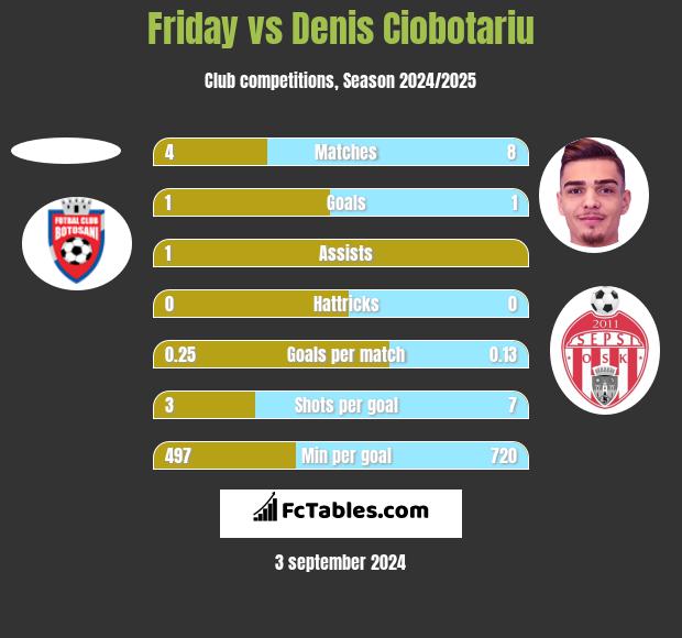 Friday vs Denis Ciobotariu h2h player stats