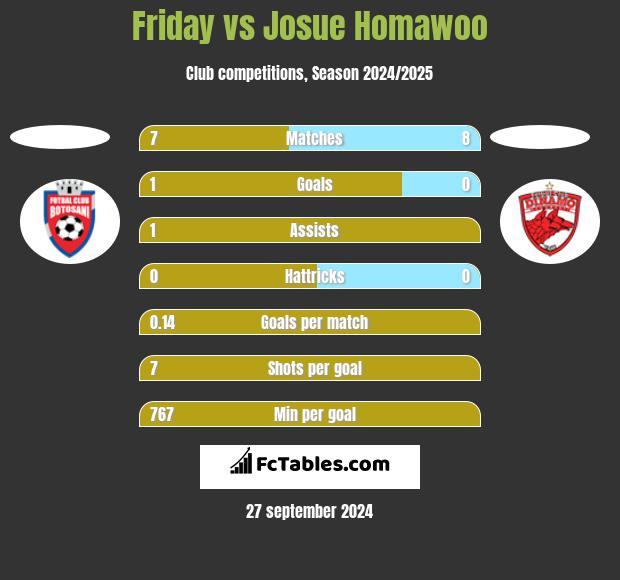 Friday vs Josue Homawoo h2h player stats