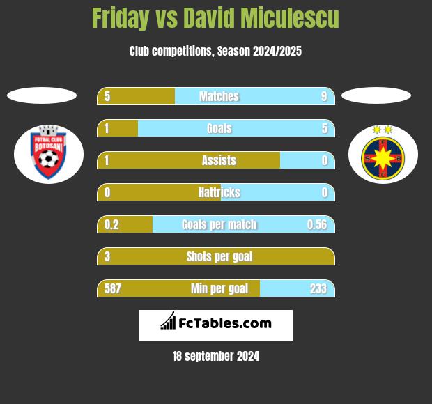 Friday vs David Miculescu h2h player stats