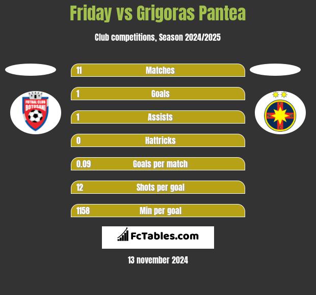 Friday vs Grigoras Pantea h2h player stats