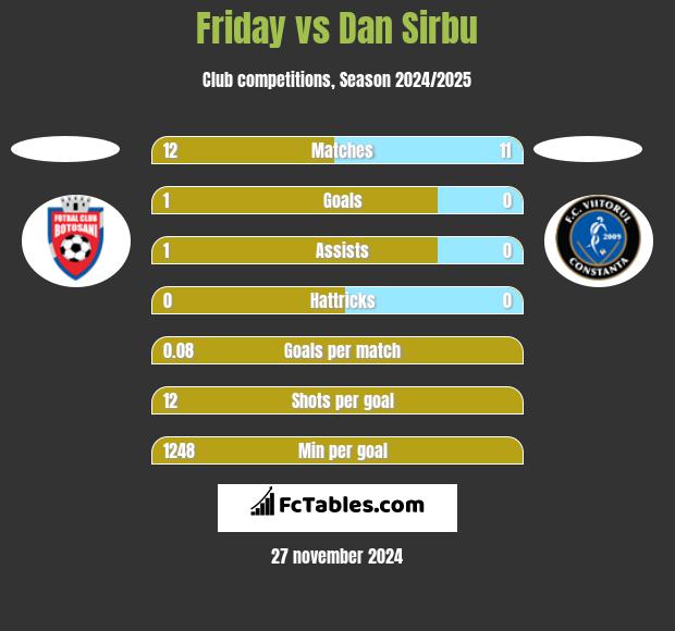 Friday vs Dan Sirbu h2h player stats