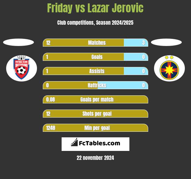 Friday vs Lazar Jerovic h2h player stats