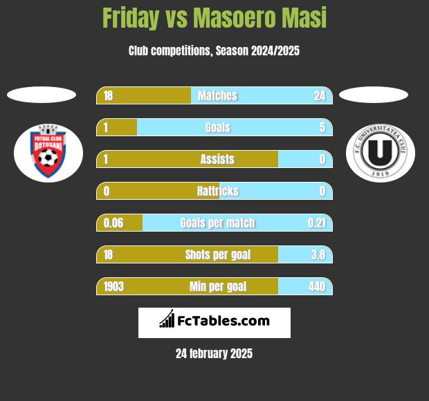 Friday vs Masoero Masi h2h player stats