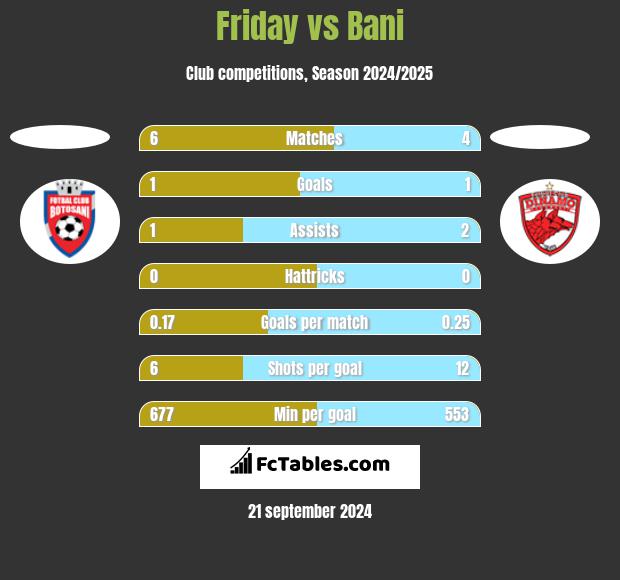 Friday vs Bani h2h player stats