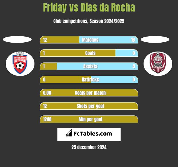 Friday vs Dias da Rocha h2h player stats