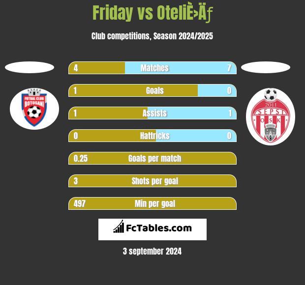 Friday vs OteliÈ›Äƒ h2h player stats