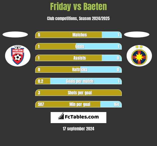 Friday vs Baeten h2h player stats