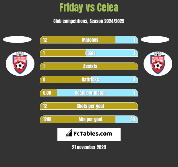 Friday vs Celea h2h player stats