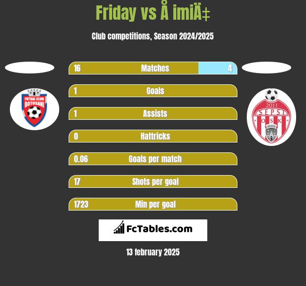 Friday vs Å imiÄ‡ h2h player stats