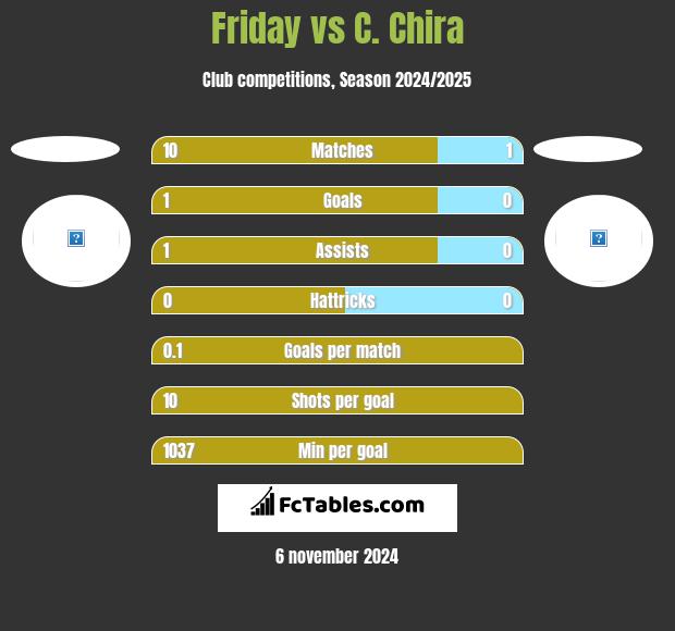 Friday vs C. Chira h2h player stats