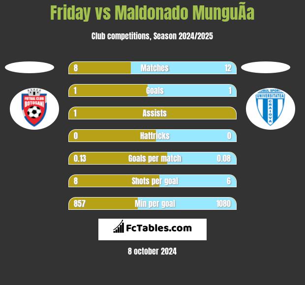 Friday vs Maldonado MunguÃ­a h2h player stats