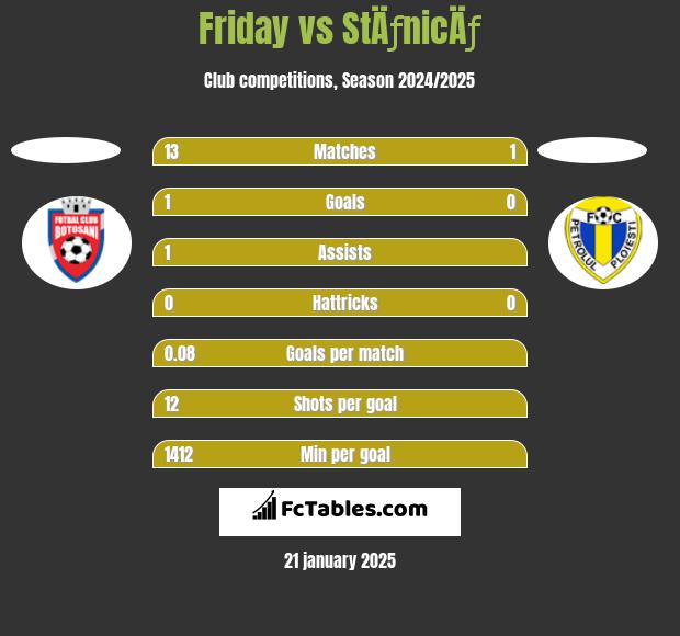 Friday vs StÄƒnicÄƒ h2h player stats