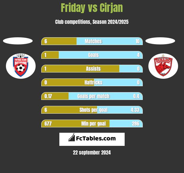 Friday vs Cirjan h2h player stats