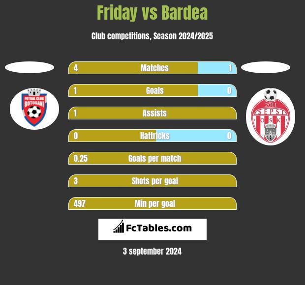 Friday vs Bardea h2h player stats