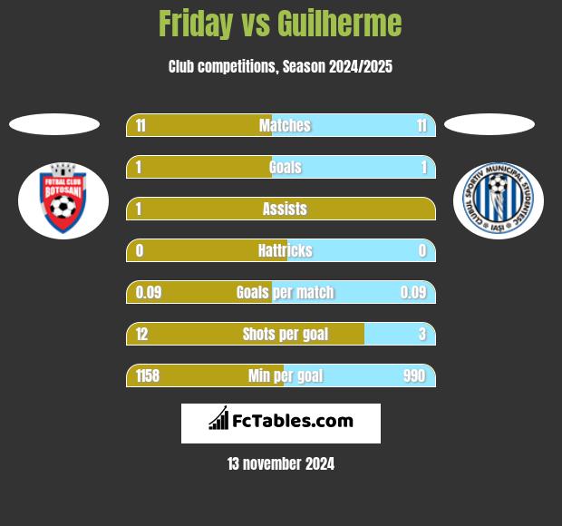 Friday vs Guilherme h2h player stats