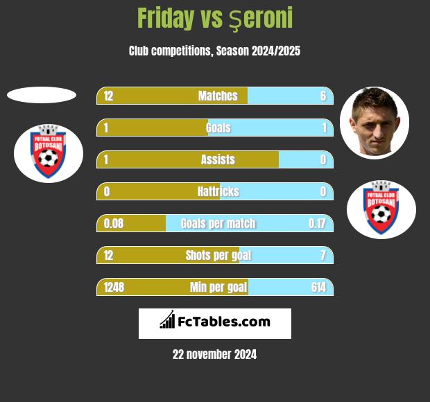 Friday vs Şeroni h2h player stats