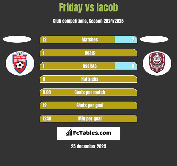 Friday vs Iacob h2h player stats