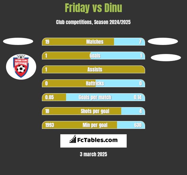 Friday vs Dinu h2h player stats