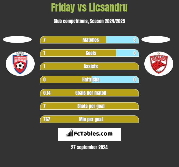 Friday vs Licsandru h2h player stats