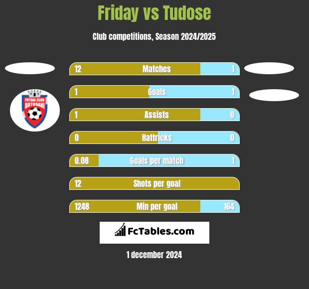 Friday vs Tudose h2h player stats