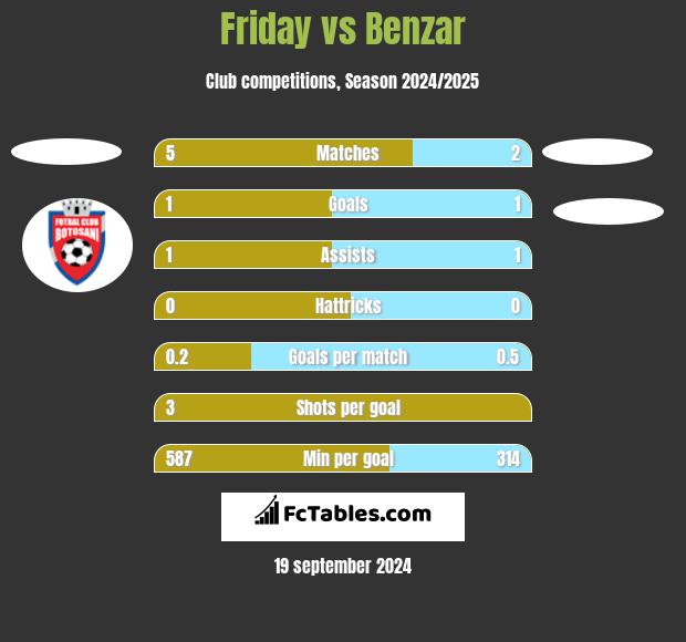 Friday vs Benzar h2h player stats