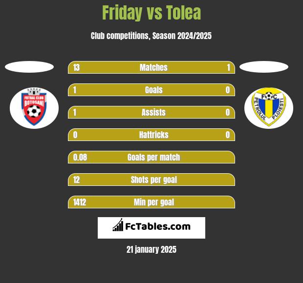 Friday vs Tolea h2h player stats