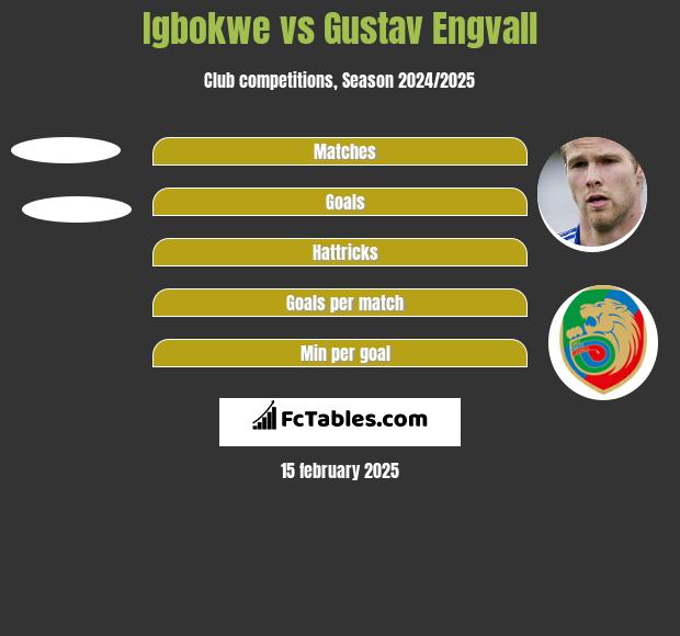 Igbokwe vs Gustav Engvall h2h player stats