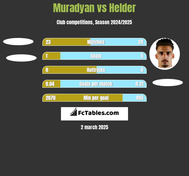 Muradyan vs Helder h2h player stats