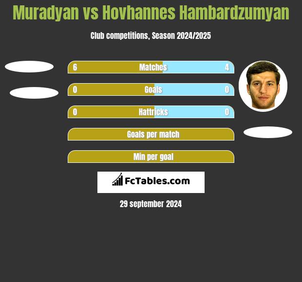 Muradyan vs Hovhannes Hambardzumyan h2h player stats