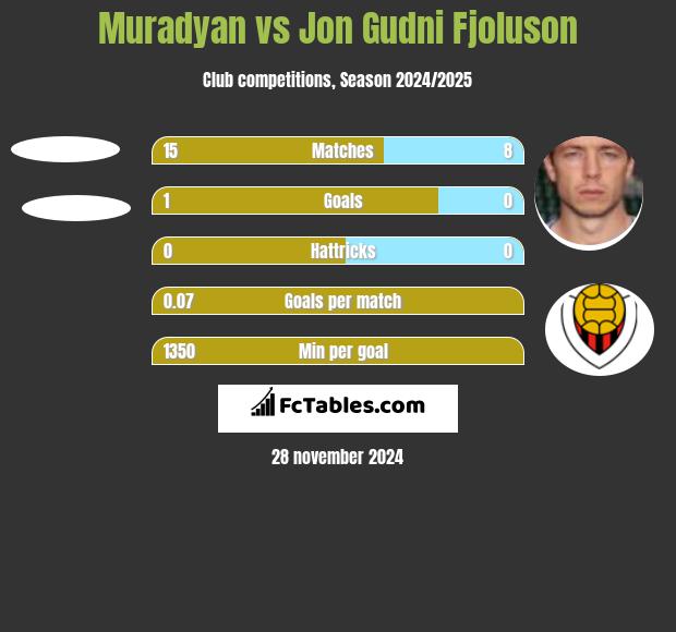 Muradyan vs Jon Gudni Fjoluson h2h player stats