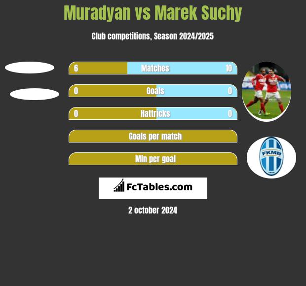 Muradyan vs Marek Suchy h2h player stats