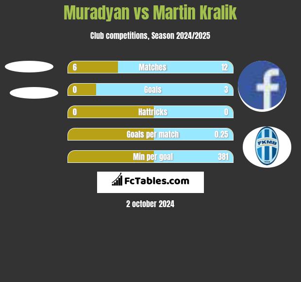 Muradyan vs Martin Kralik h2h player stats