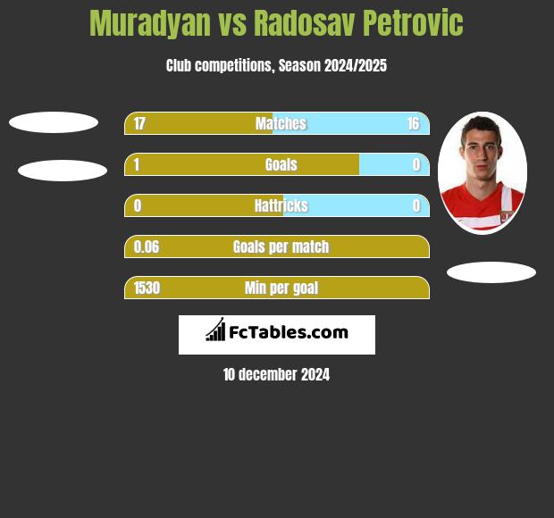 Muradyan vs Radosav Petrovic h2h player stats