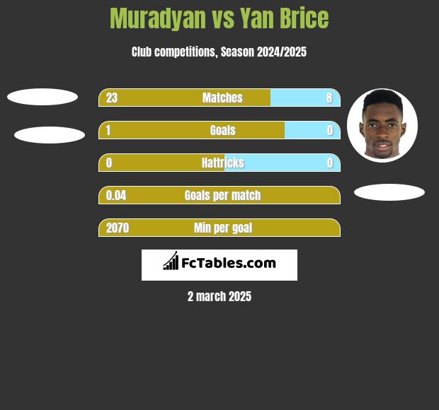 Muradyan vs Yan Brice h2h player stats