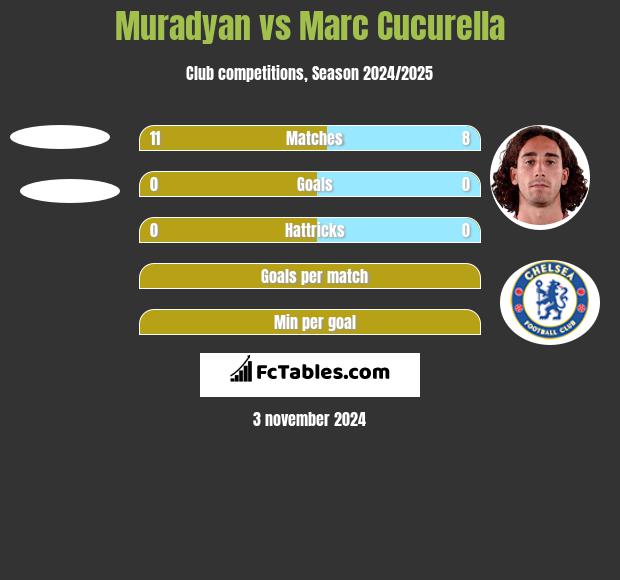 Muradyan vs Marc Cucurella h2h player stats