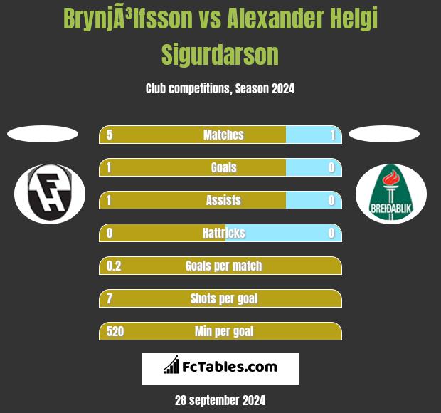 BrynjÃ³lfsson vs Alexander Helgi Sigurdarson h2h player stats