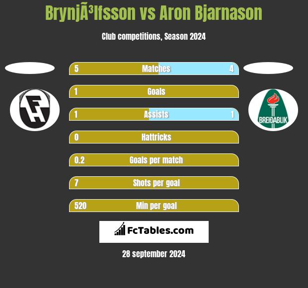 BrynjÃ³lfsson vs Aron Bjarnason h2h player stats