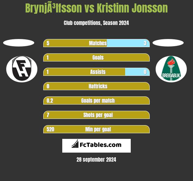 BrynjÃ³lfsson vs Kristinn Jonsson h2h player stats