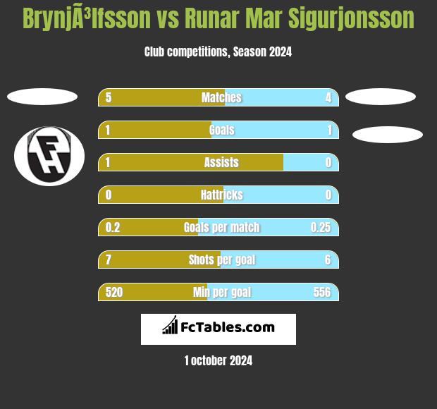 BrynjÃ³lfsson vs Runar Mar Sigurjonsson h2h player stats