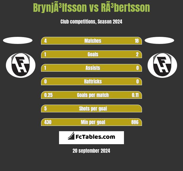 BrynjÃ³lfsson vs RÃ³bertsson h2h player stats