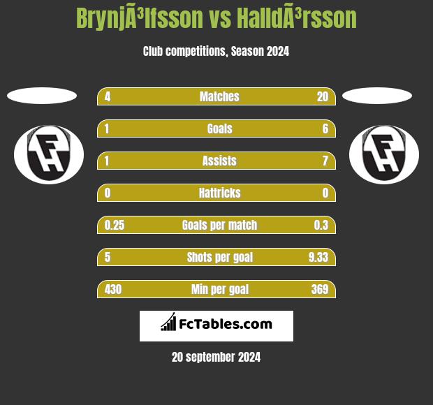 BrynjÃ³lfsson vs HalldÃ³rsson h2h player stats