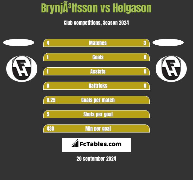 BrynjÃ³lfsson vs Helgason h2h player stats